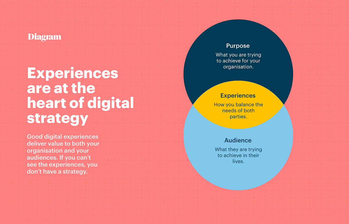 How do you define “digital strategy”? by Tom Hovey Medium