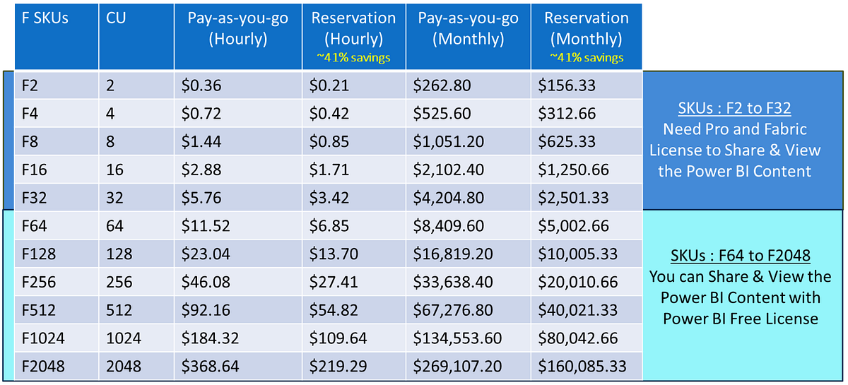 All you need to know about Microsoft Fabric Licenses and Cost Estimation by Srini Velamakanti