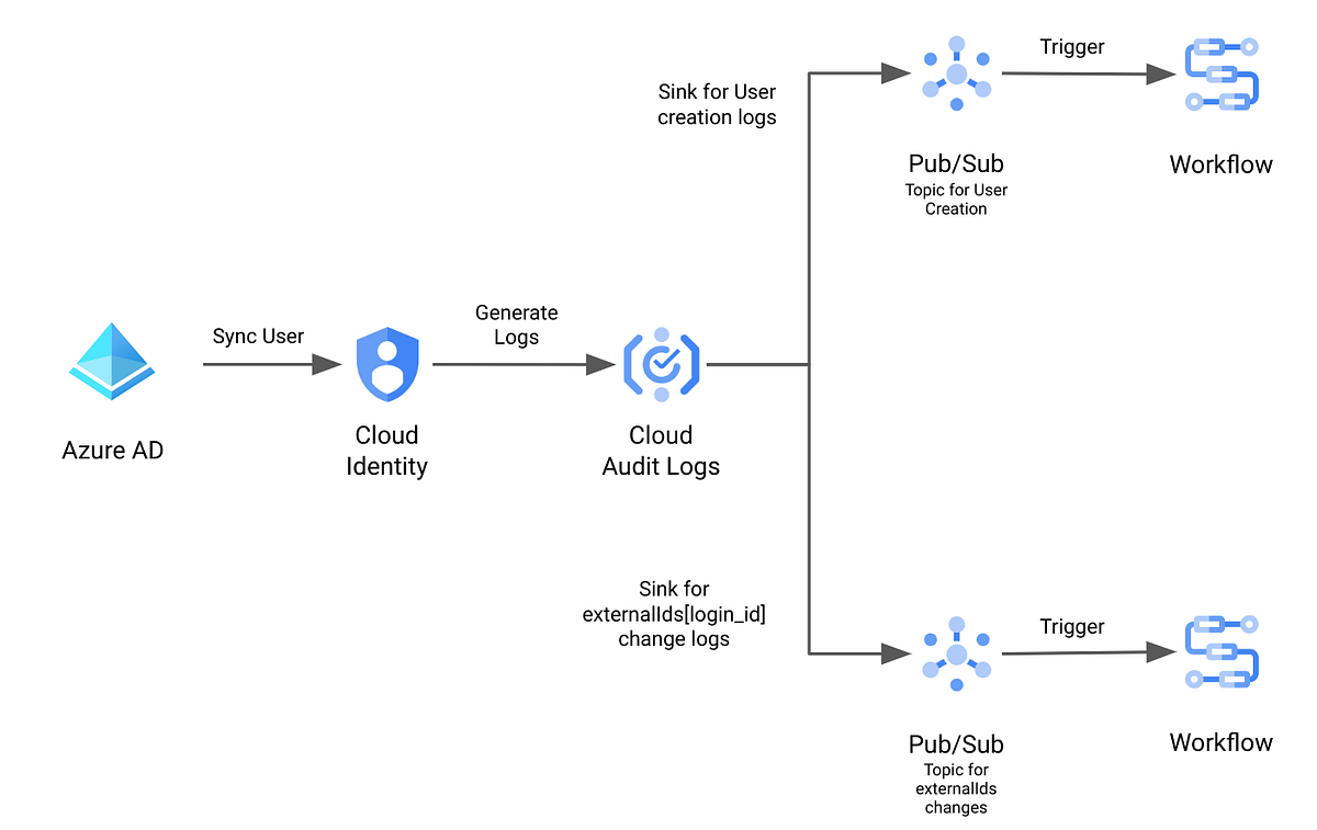 Alias synchronization from Azure Active Directory and Google Cloud