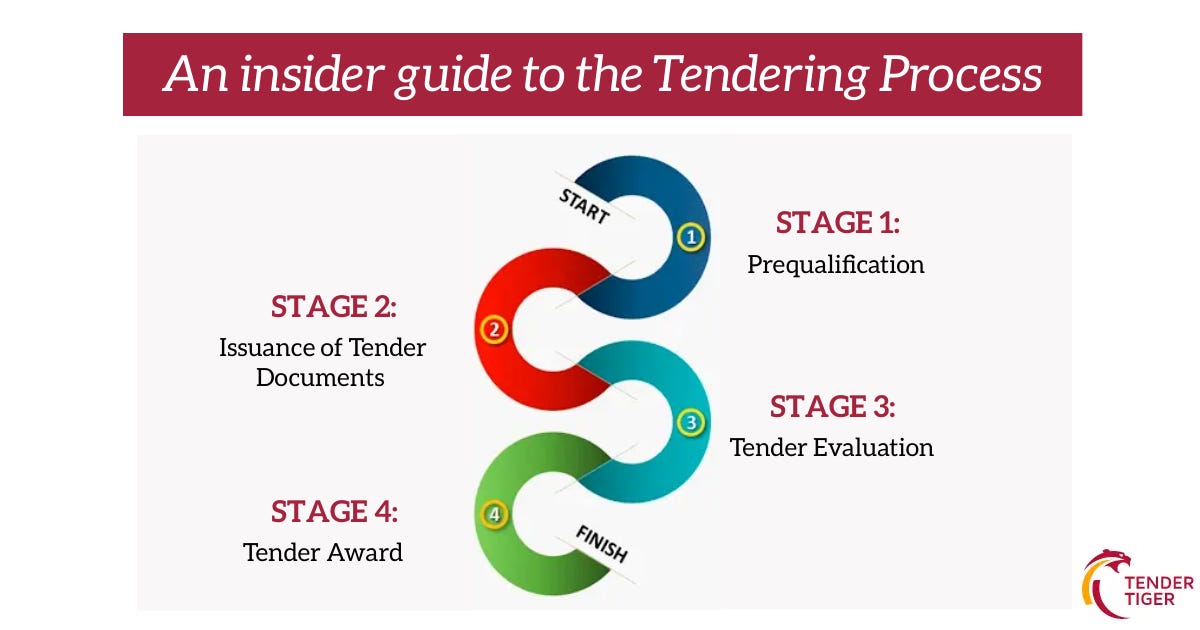 An insider guide to the Tendering Process by TenderTigerSocial Medium