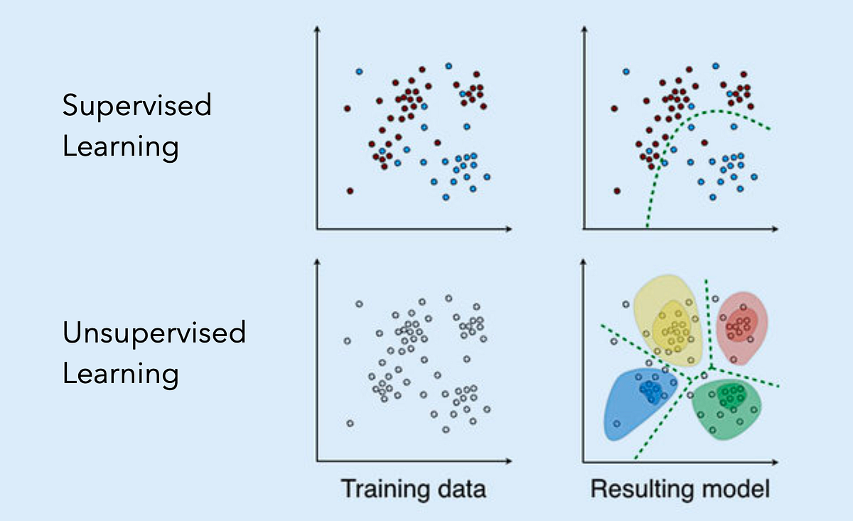 Clustering — The K-Means Algorithm | by Kz | Medium