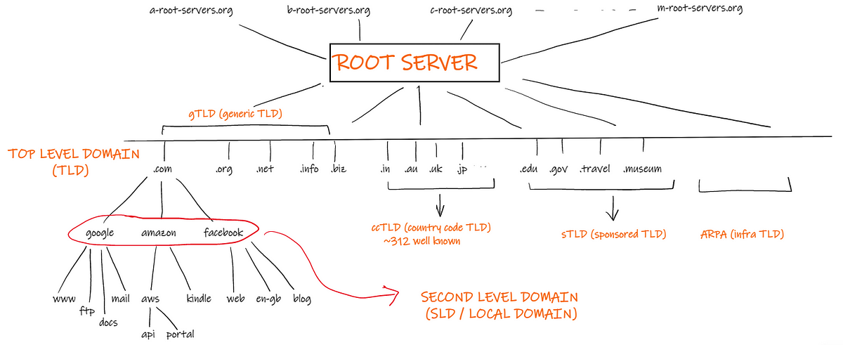 DNS and Root Server. In most simplistic terms — the DNS Root… | by ...