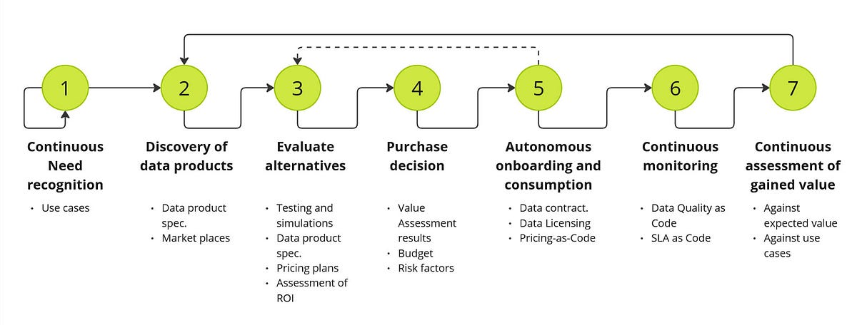 Photo inspiration: Autonomous System Mounted Lifecycle AI Model Reference: The AI Agent S Autonomous Data Product Consumption Lifecycle