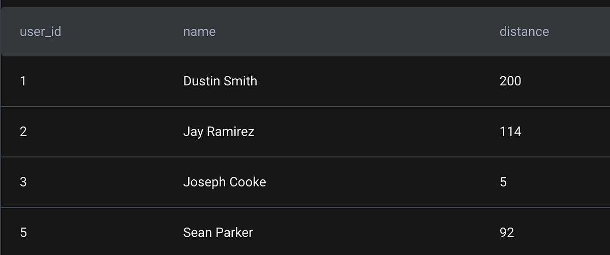 Finding Rank on the basis of order of two columns | Python. | by ...