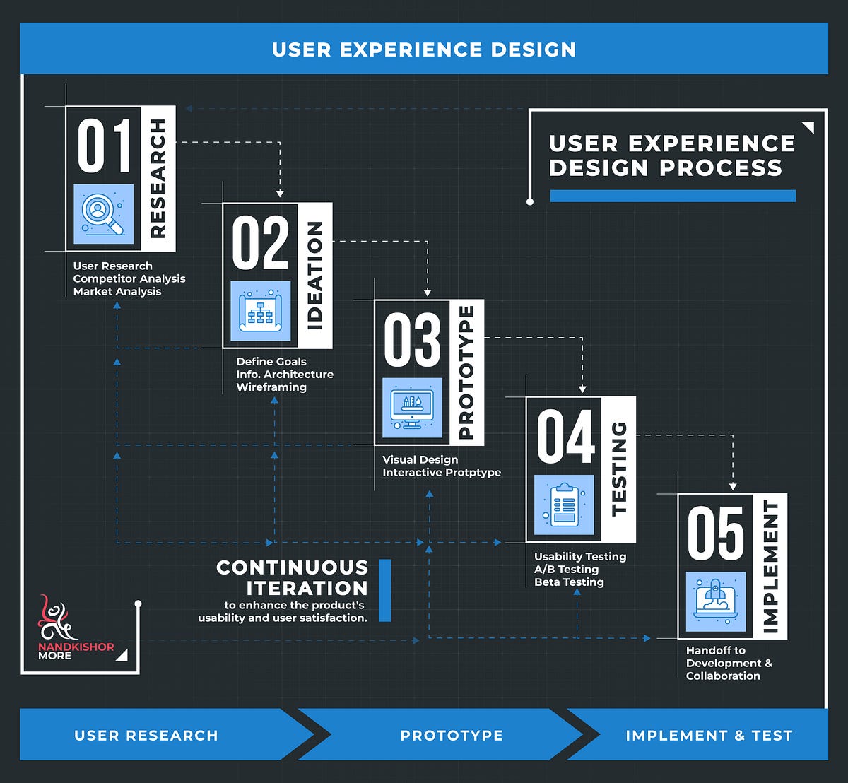 What is User Experience Design Process, in simple words? | by ...