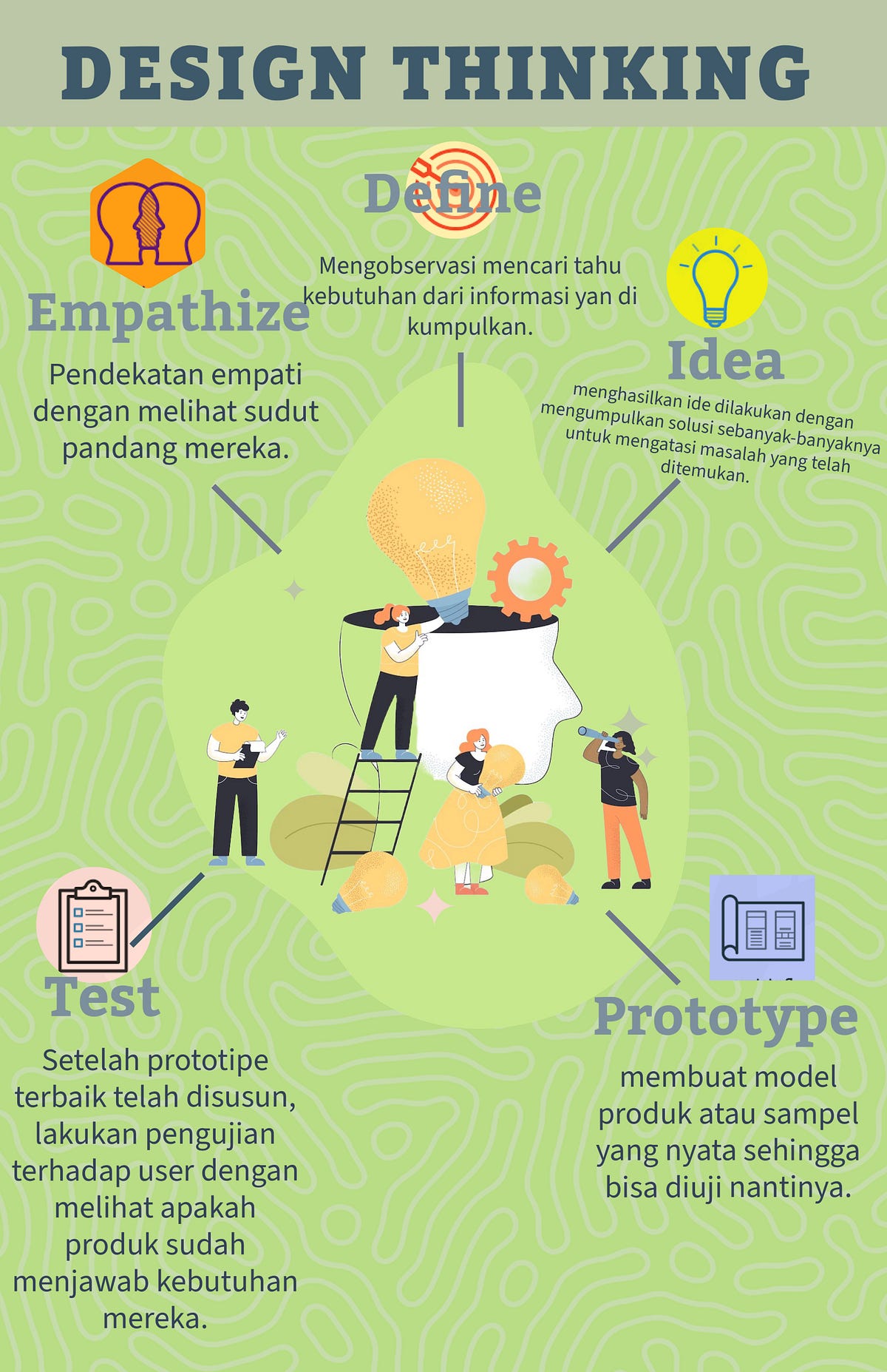 DESIGN THINKING Kenapa Butuh Design Thinking By Hadiyanfadhil Medium