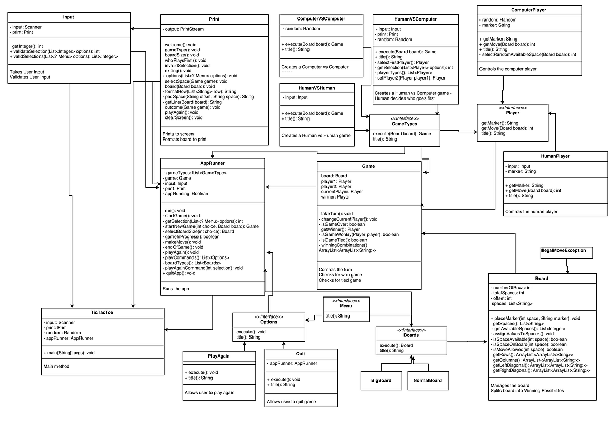 Java Tic Tac Toe — UML Diagram. Yesterday I was tasked with creating a ...