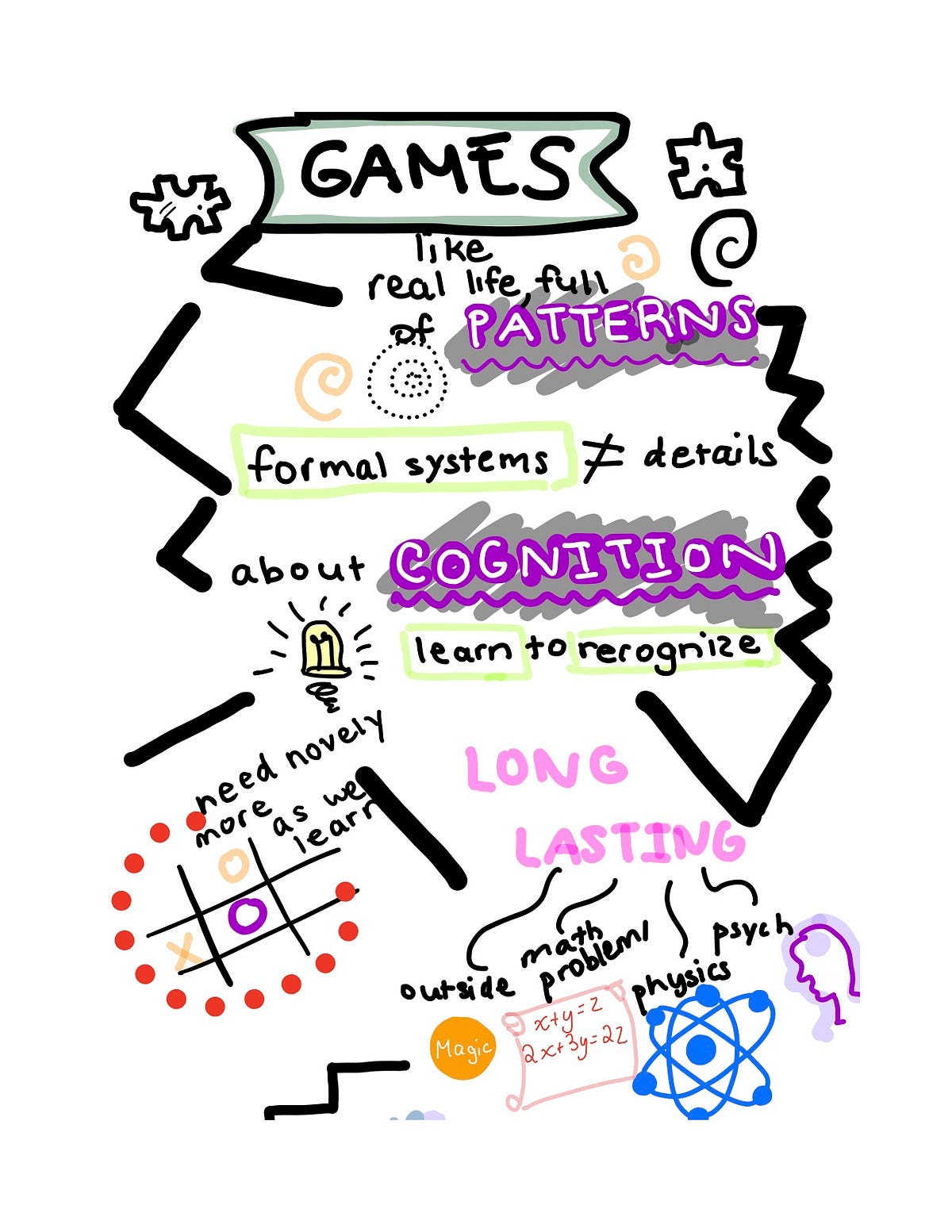 Sketchnote: What Games are and Aren’t | by Neha | Game Design ...