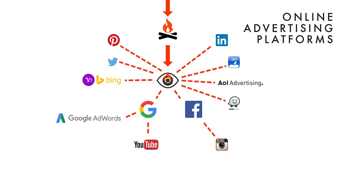 A HANDY CHART OF ONLINE ADVERTISING PLATFORMS KNOWLEDGEBASE TOCOWORKS