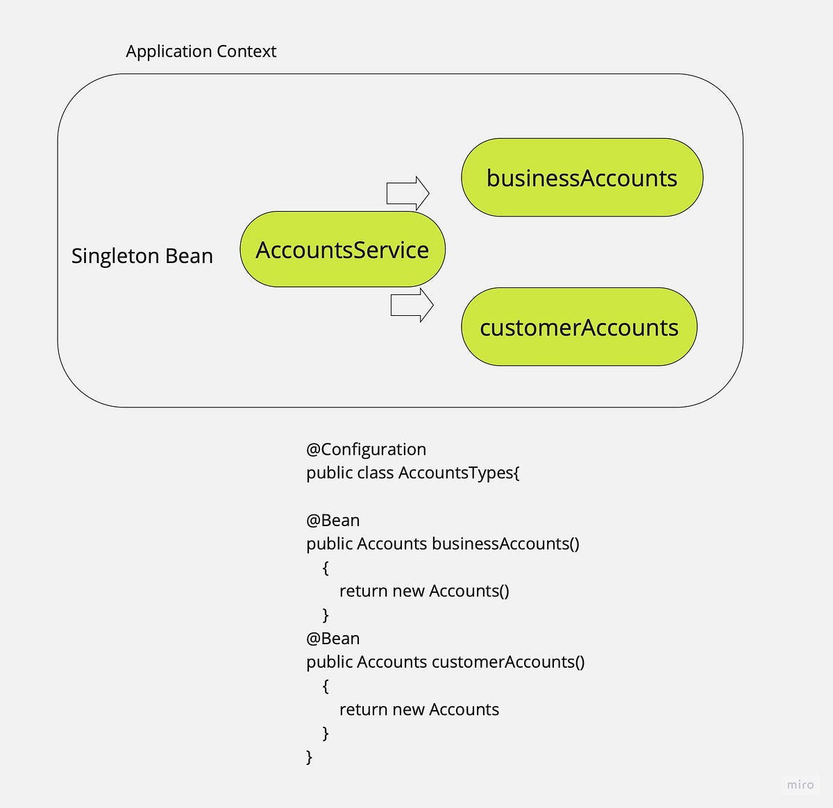 Singleton and Prototype Spring Bean Scopes, A primer | by Vikas Taank ...