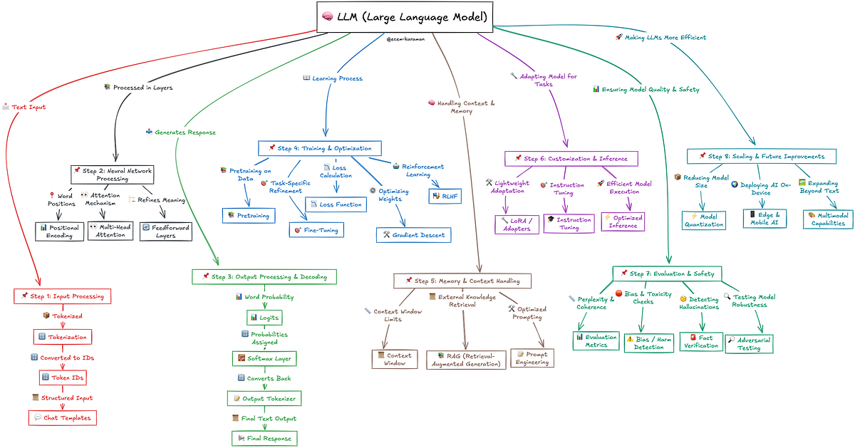 Decoding the LLM Pipeline: How Large Language Models Work in 8 Steps ...