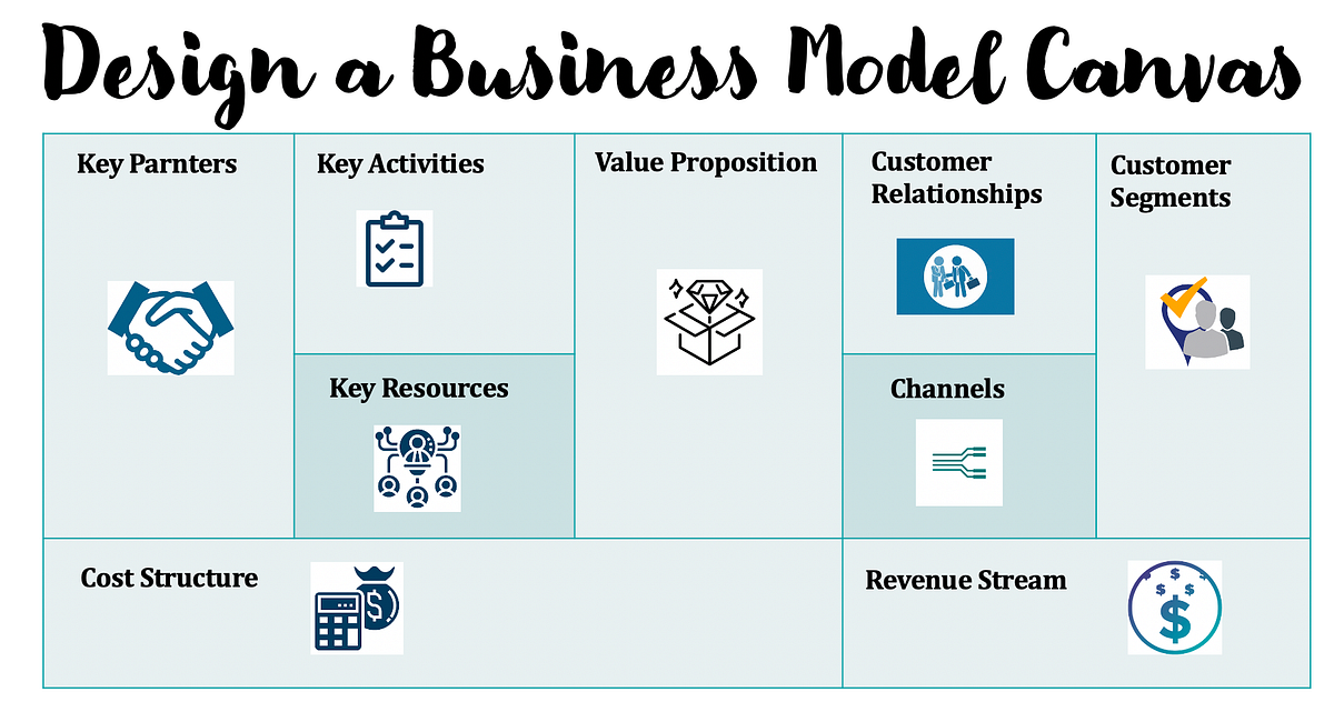 How to design a business model?. A successful business is considered