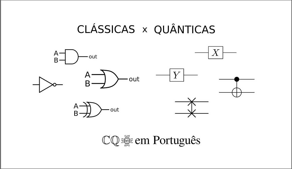 Portas Lógicas Quânticas. O análogo das portas lógicas digitais…, by  Filipe Chagas, CQ em Português