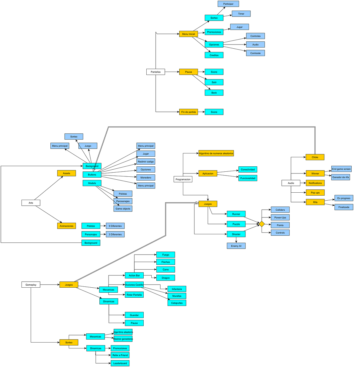 Diagrama de desarrollo. Work in progress … | by Eitan Adler | Medium