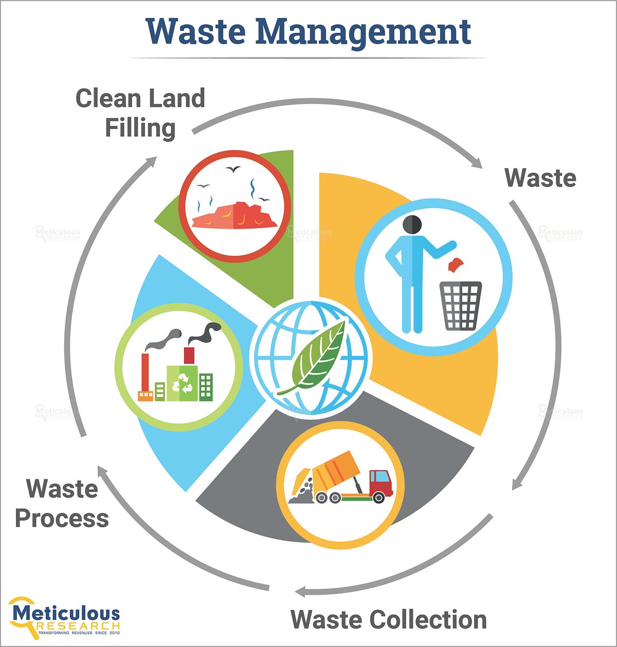 A Comprehensive Analysis of the Global Waste Management Market by
