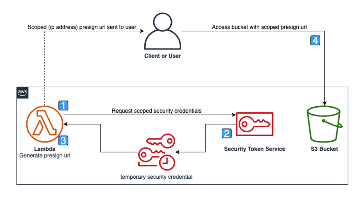 Enhancing Secure Access with Amazon S3 Presigned URLs by Alice the