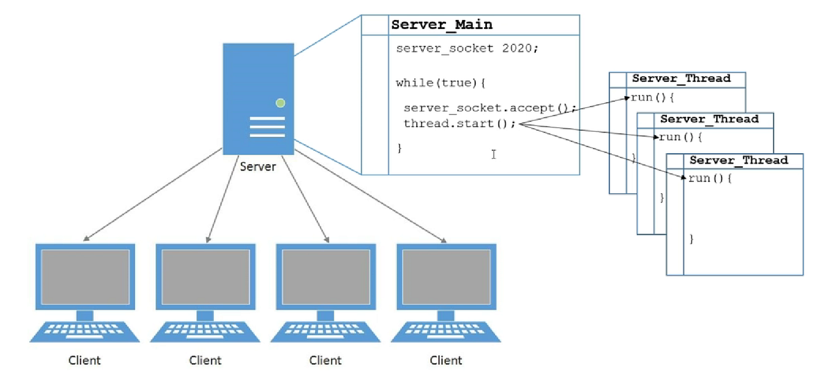Java Networking Basics: Building a Concurrent TCP Server | by Nadun ...