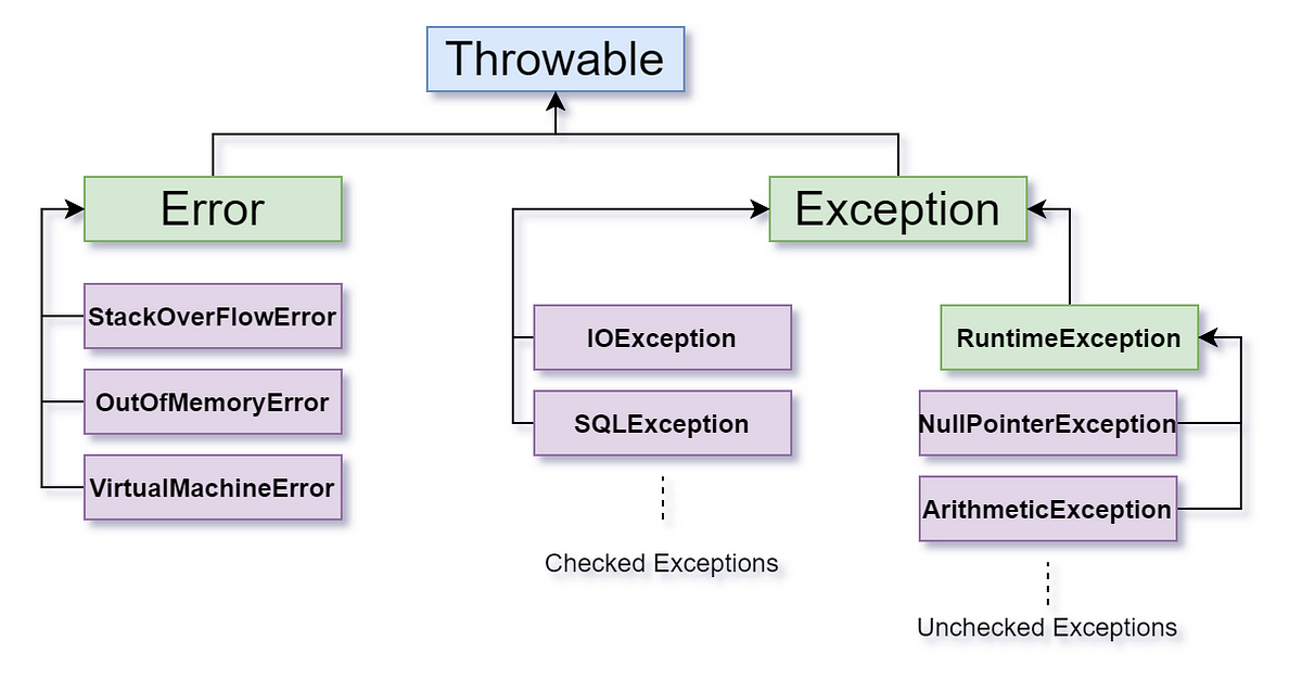 Checked and Unchecked Exceptions in Java, by Serxan Hamzayev, Javarevisited