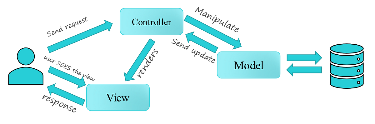 Model-View-Controller Architecture Pattern Explained | by Amr M. Elabsy ...