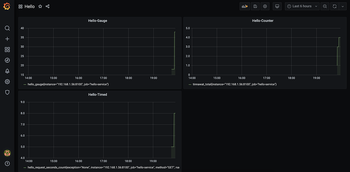 Spring Boot metric data using micrometer and prometheus by Tinnawat