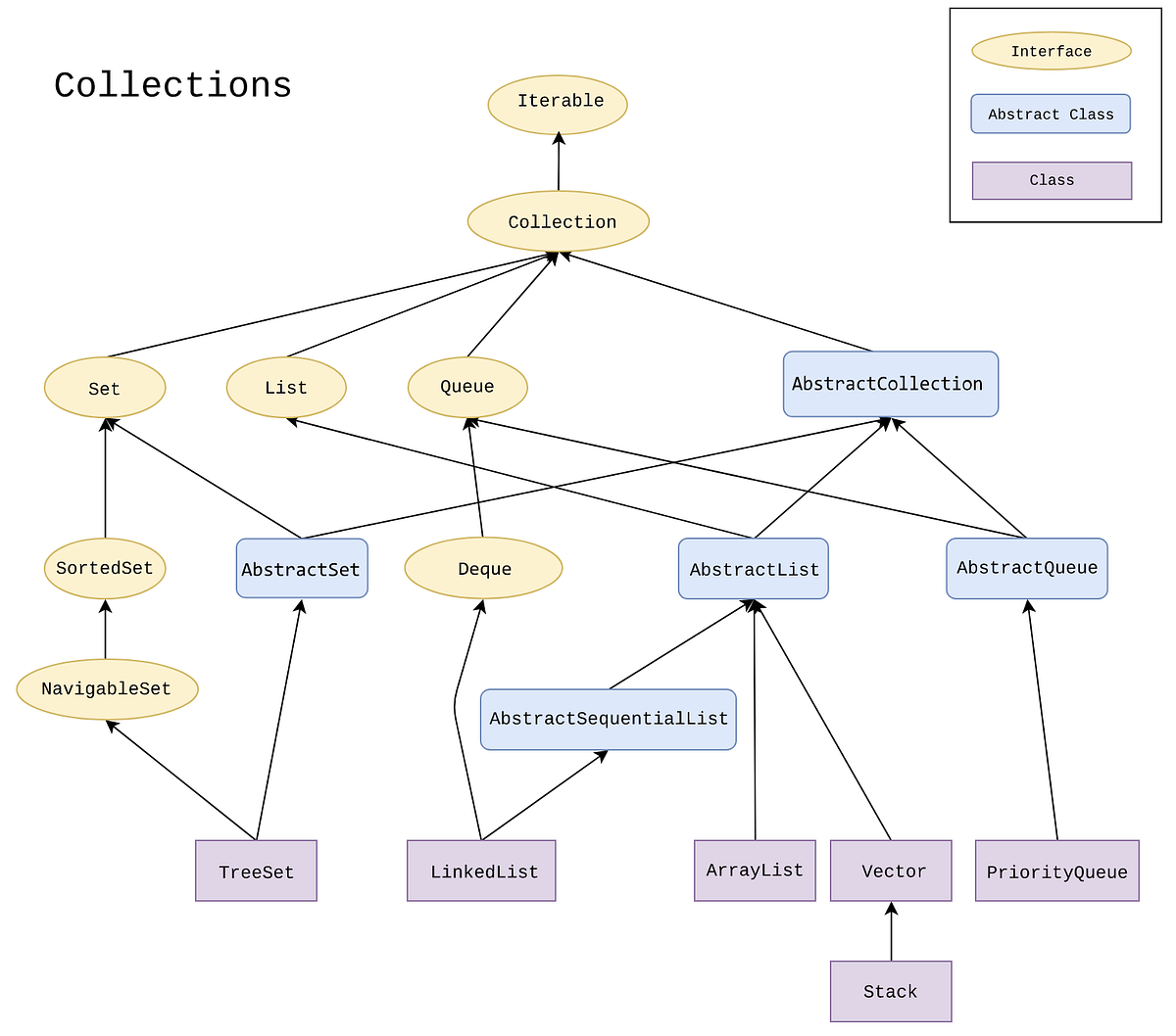 What data structures are used in Collections ? | by Marian's notes | Medium