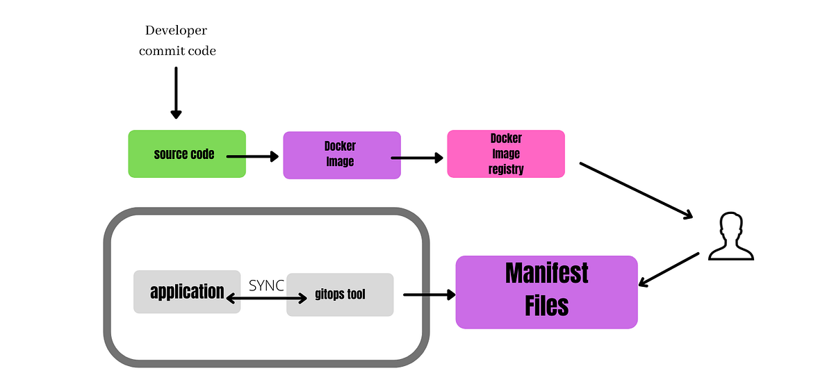 Argo CD Setup with EKS. what is GitOps? by Hardik Patel AWS Tip