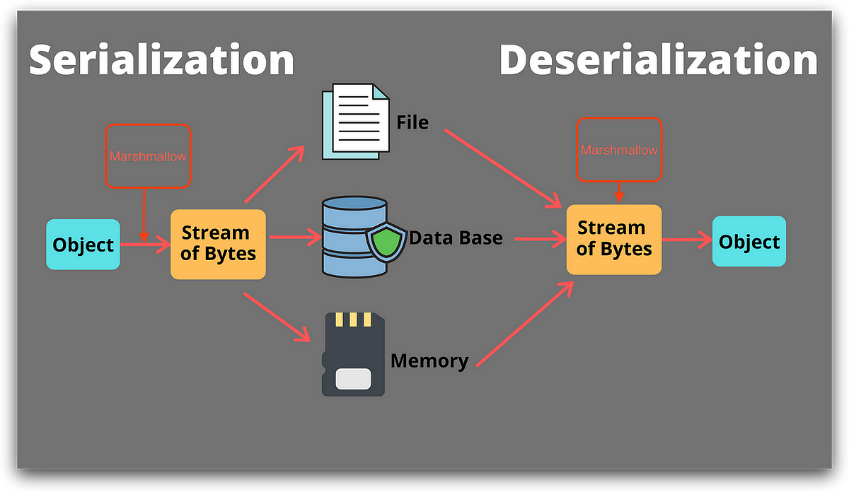 Understanding Object Mapper in Java | by Oussama ZEROUALI | Medium