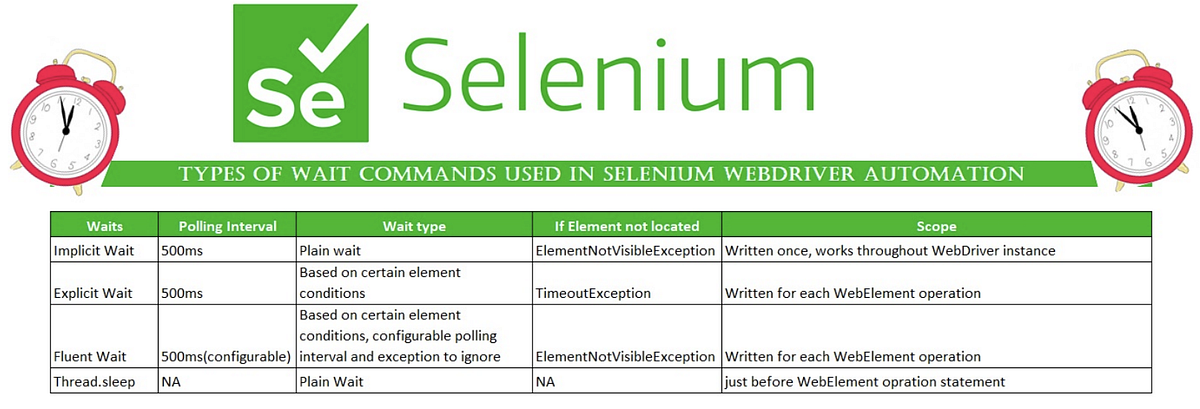 Wait commands in Selenium. One of the important concept in… | by Yeshu ...