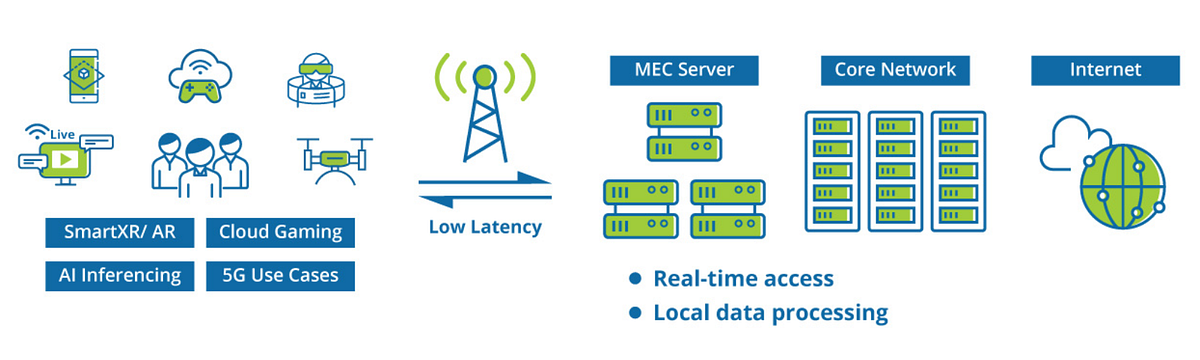 The buzz of internet now — 5G and multi-access - Elven Kim - Medium