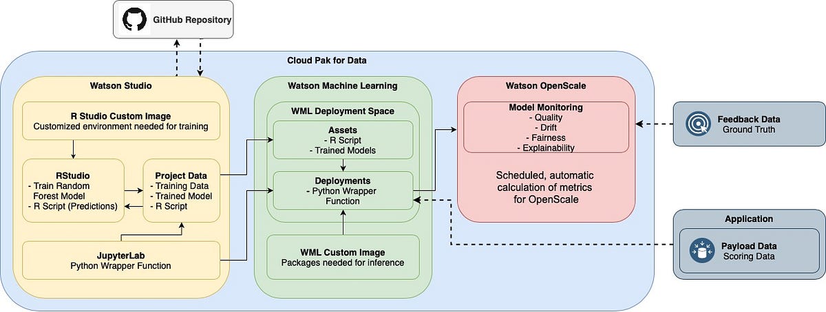 Custom Images and Monitoring for R Models with Watson Machine Learning ...