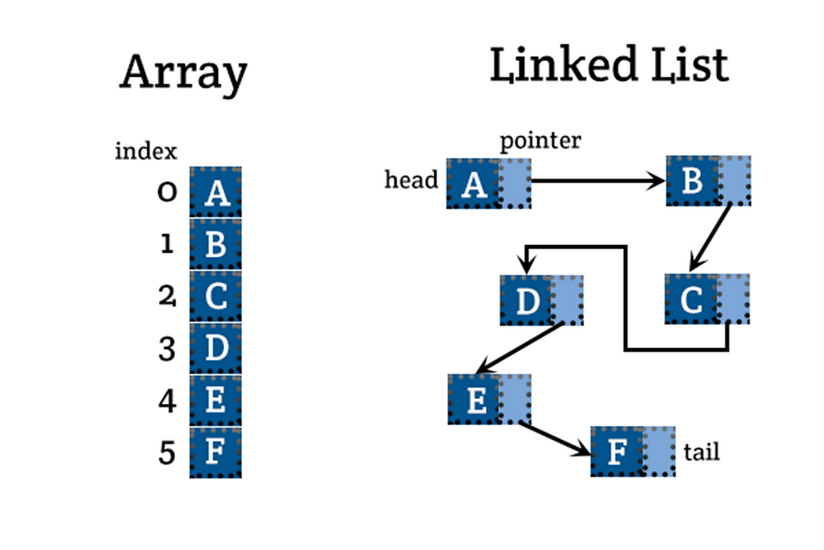 VERİ YAPILARI(DATA STRUCTURES ). ARRAY VE LINKED LIST | by Abdülkadir ...