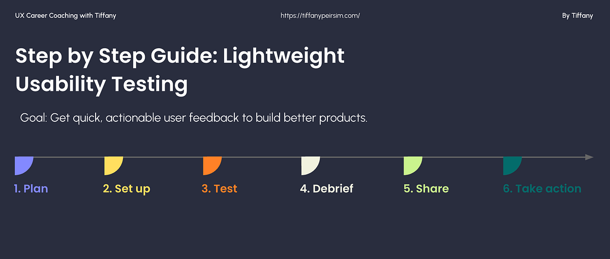 Step-by-Step Guide: Lightweight Usability Testing for Everyone | by ...