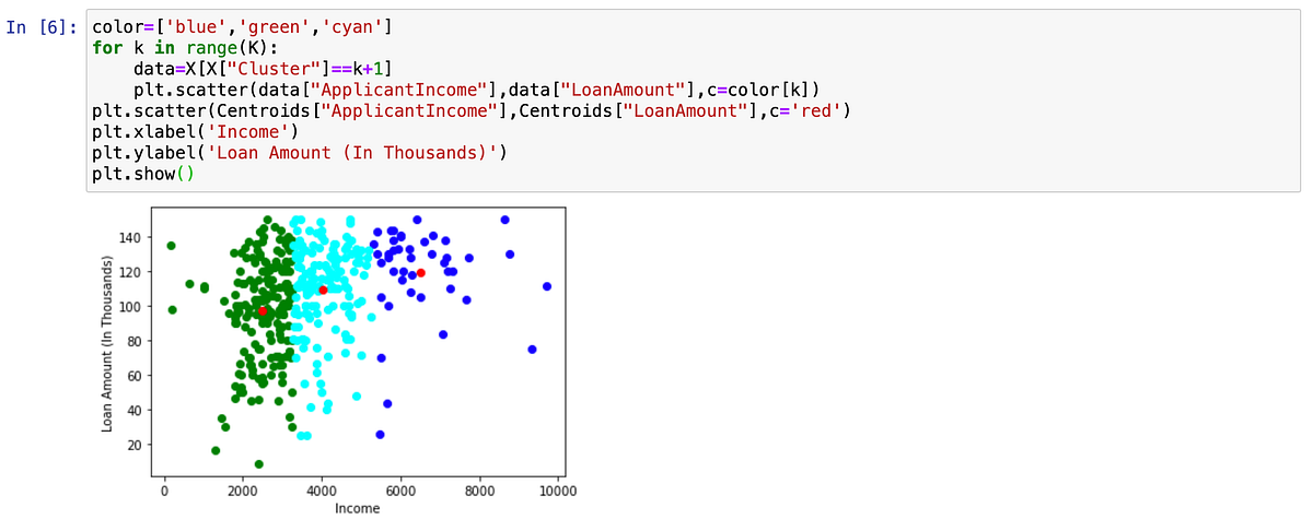 CLUSTERING DATA TO PREDICT LOAN APPROVAL | by Rahul Araveti | Web ...