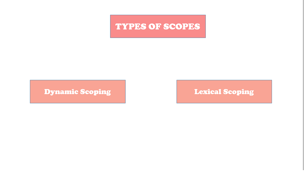 JavaScript — Scopes. Let’s take a look at Scopes in General… | by ...