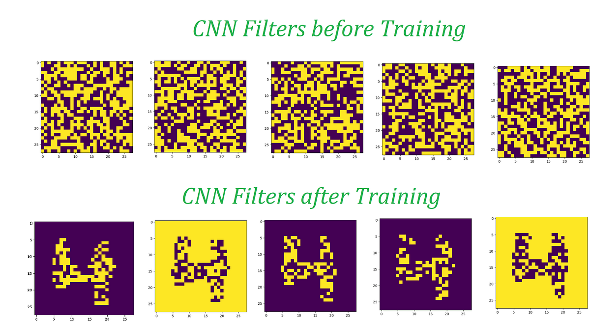 An intuitive explanation of how meaningless filters in CNN take meaningful shapes by Arif Medium