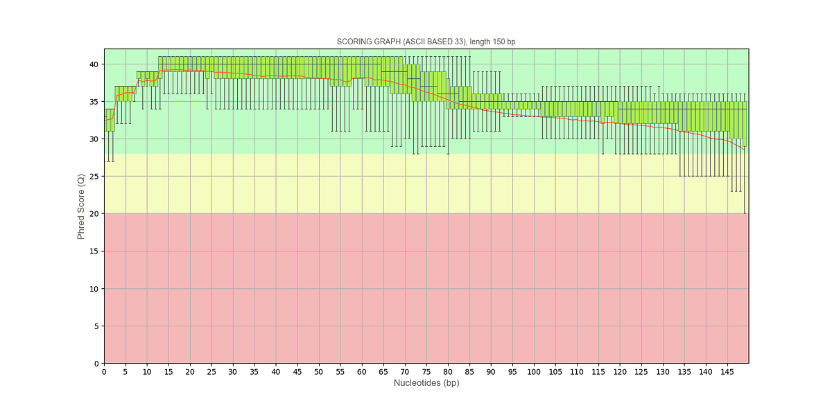 How to Read FASTQ file using Python for Quality controlling | by Aniket ...