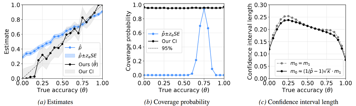Why LLM Evaluations Fail : When To Not Use LLM as a Judge | by Minervee ...