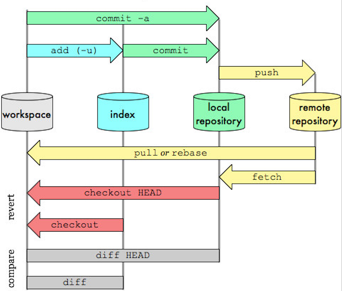 Git Command Essentials: Know It All | by Lakshya Saxena | Medium