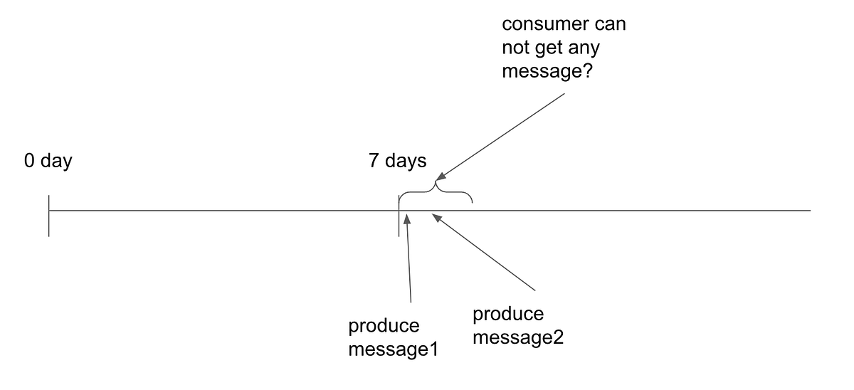 kafka over 7 days reset offset experience by Ngchiwa Ng Medium