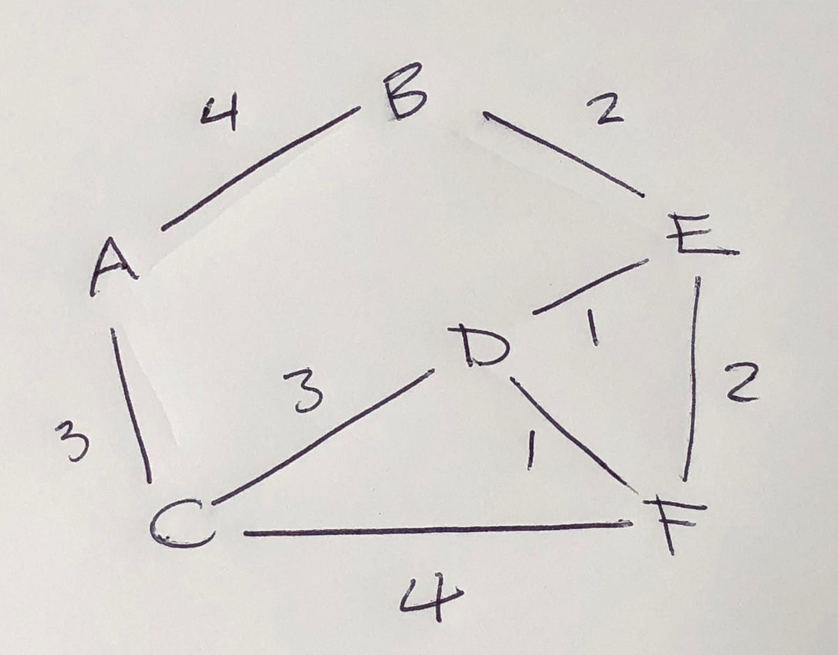 Dijkstra’s Algorithm. Solving Dijkstra’s algorithm using… | by Madeline ...