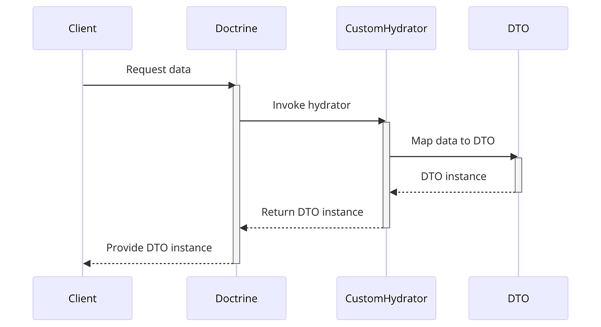 Creating a Custom Hydrator in Doctrine and Symfony for Enhanced Performance with DTOs