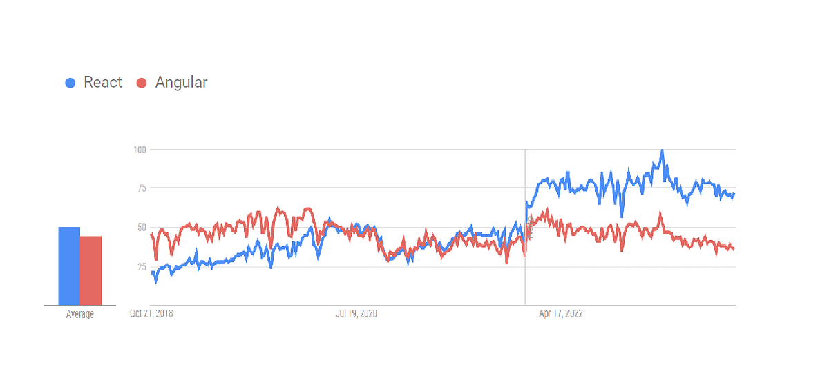 React Vs Angular | Medium