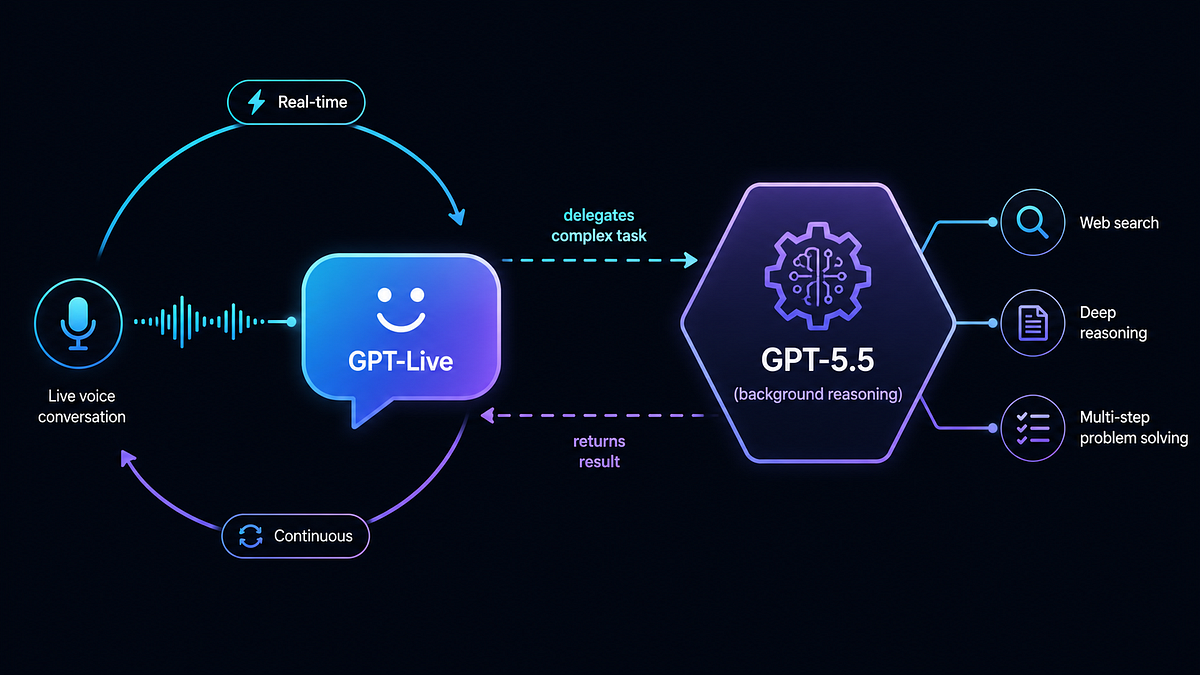 Part 1 — Engineering behind OpenAI’s GPT-Live