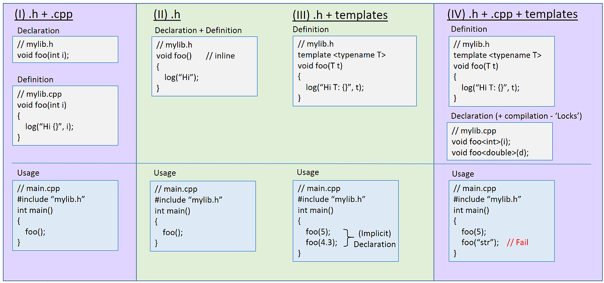 C++ Libraries — Part II: Implementation | by Inbal Levi | Nerd For Tech ...