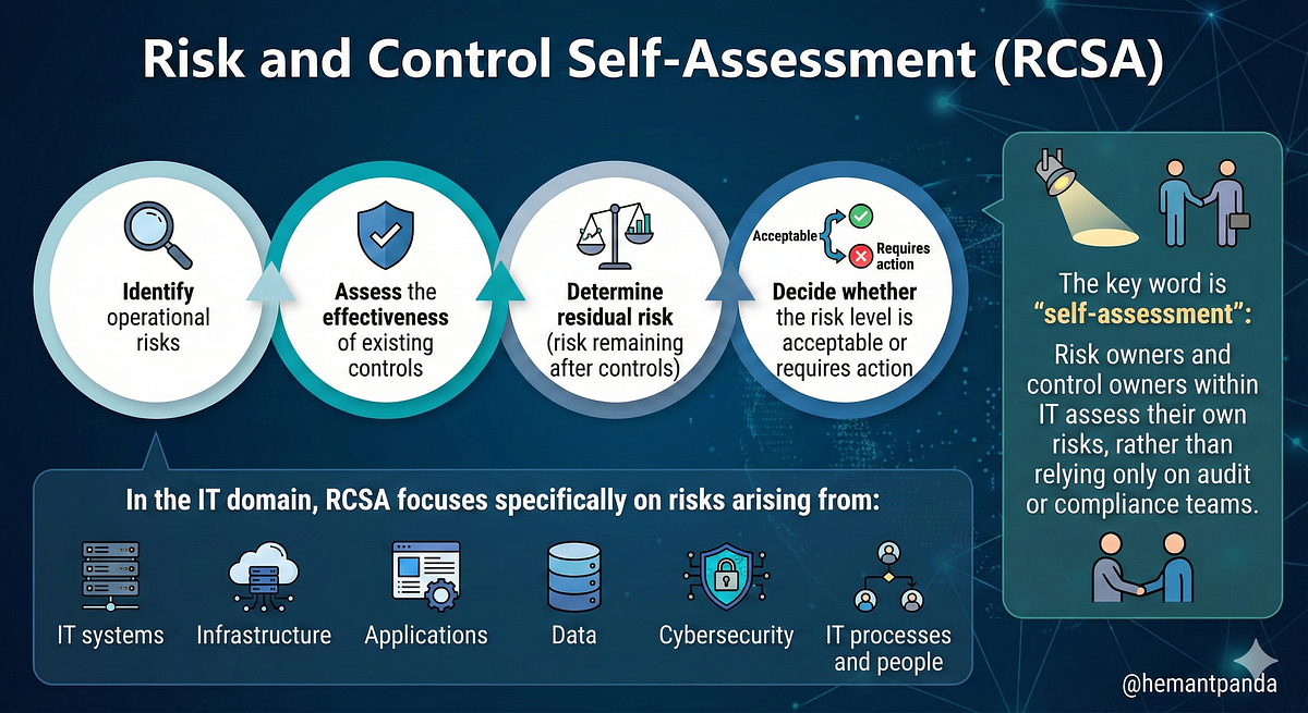 Risk and Control Self-Assessment (RCSA) | by Hemant Panda | Feb, 2026 ...