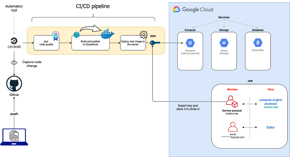 CI/CD with CircleCI and Google Cloud Platform | by Abdelwaheb Hnaien |  Medium