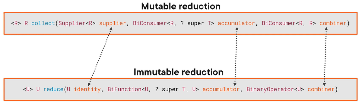 Java Stream Reduce vs Collect. Stream nesneleri üzerinde çeşitli… | by ...
