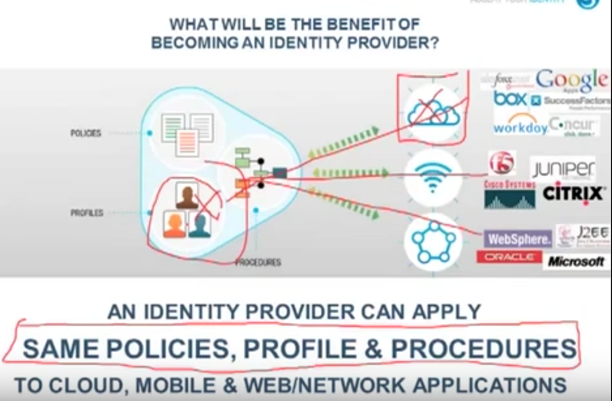 What are identity providers?. An identity provider (abbreviated IdP