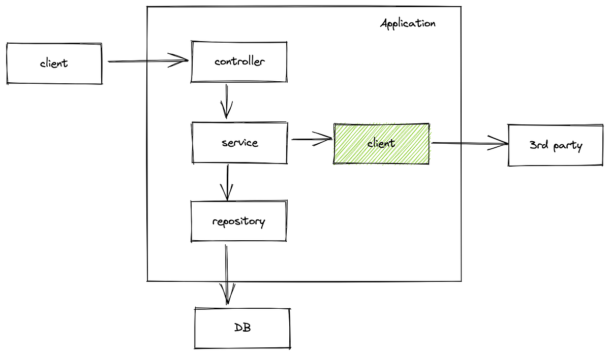 Testing Client Component. What is client component? by Oleksandr Pohorelov Testing Spring