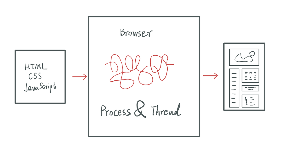 How web browser works step by step [Latest]— high-level architecture ...